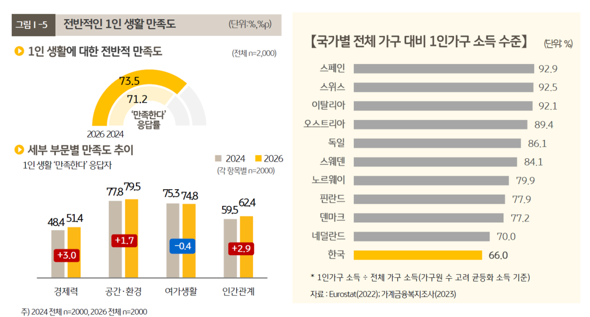 ▲1인가구 생활만족도와 국가별 소득수준표 (사진제공=2026 한국 1인가구보고서)