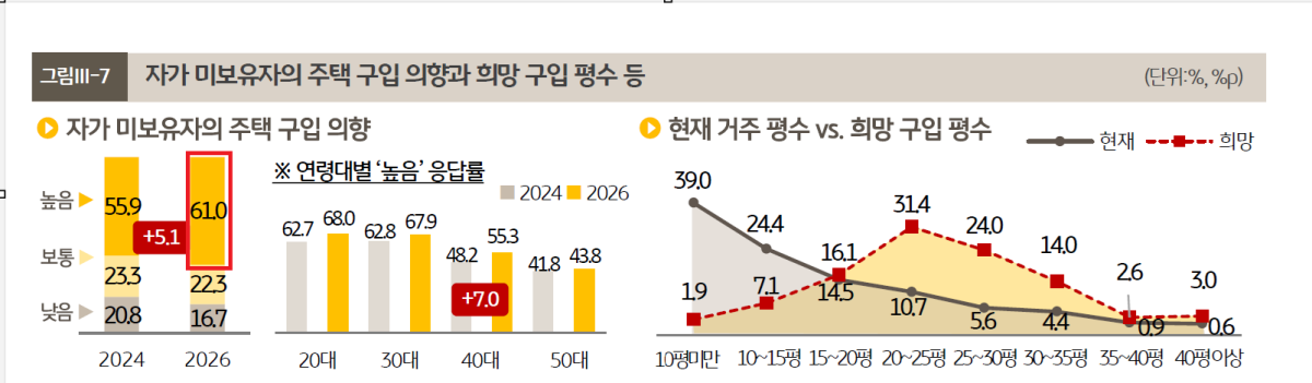 ▲자가 미보유자의 주택 구입 의향과 희망 구입 평수 (사진제공=2026 한국 1인가구보고서)