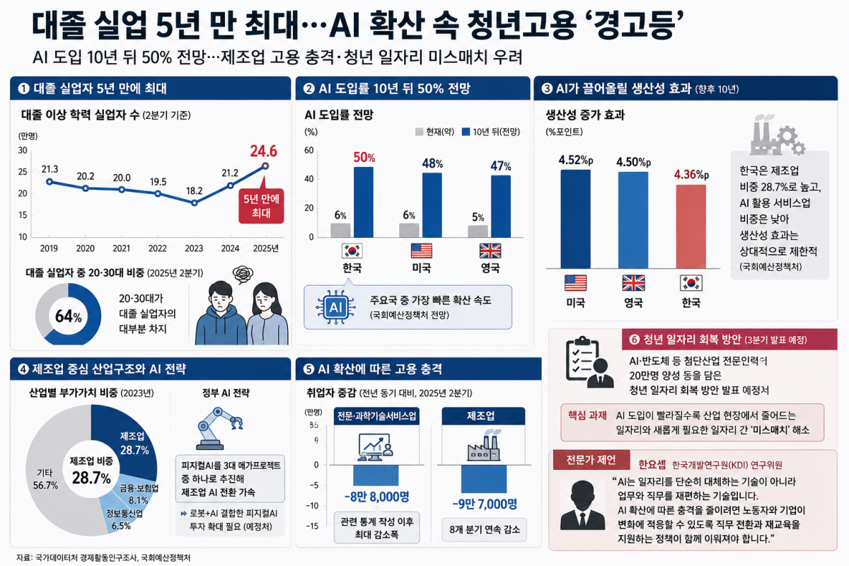 ▲AI 확산에 따른 청년 고용 경고등 (국가데이터처·국회예산정책처)