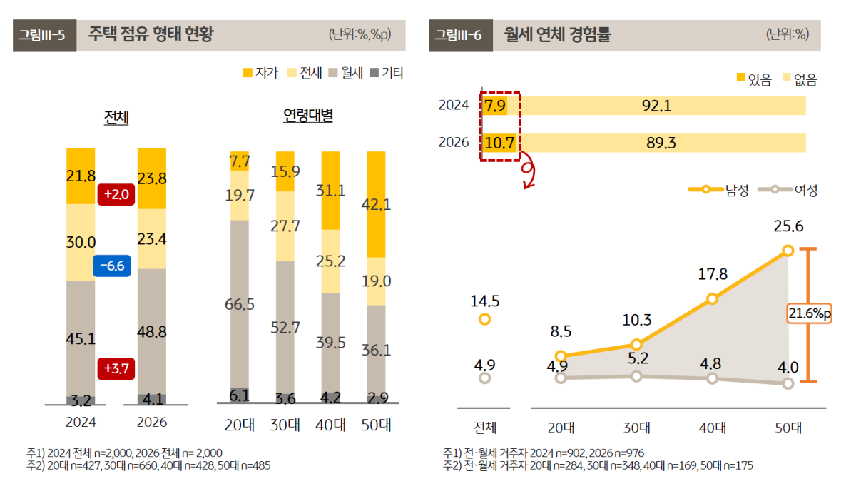 ▲연령별 주택 점유 현황 및 월세 연체 경험률 (사진제공=2026 한국 1인가구보고서)