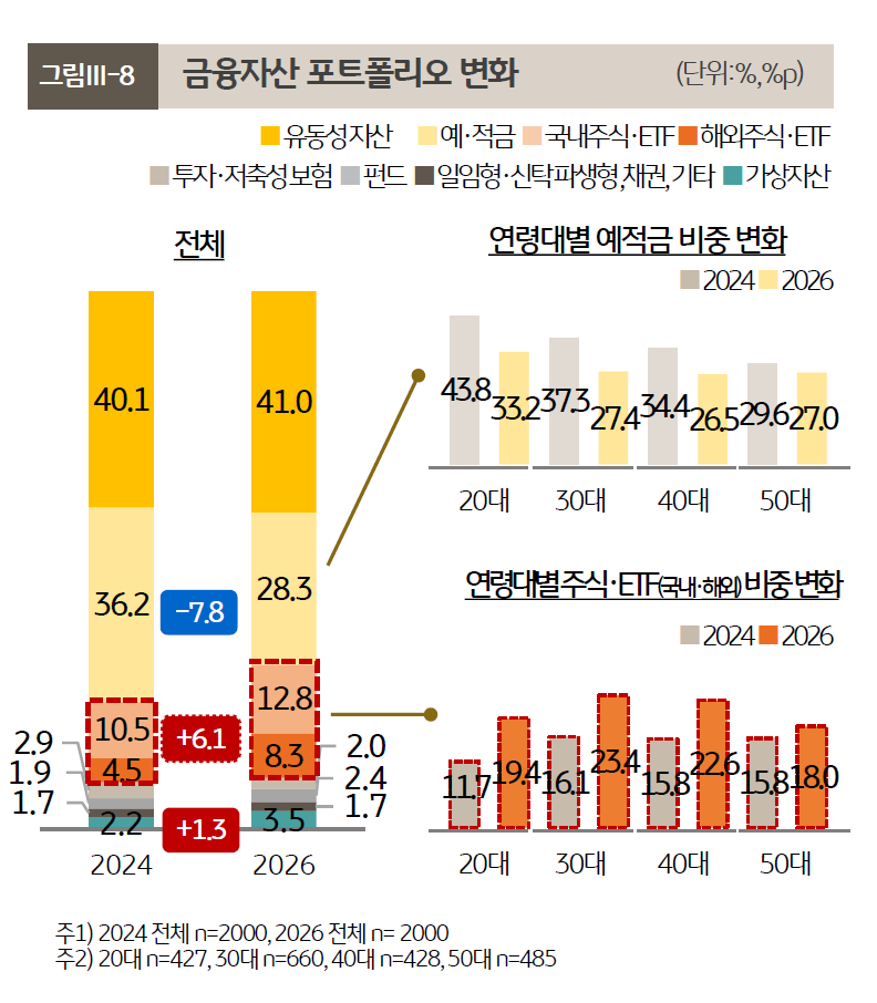 ▲금융자산 포트폴리오 변화 (사진제공= 2026 한국 1인가구 보고서)