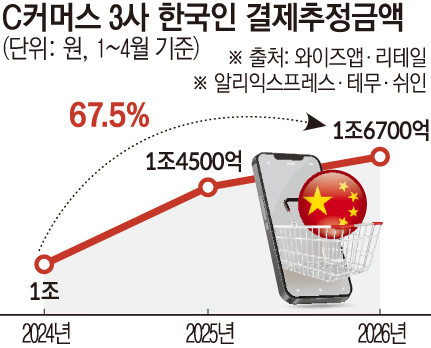 ▲C커머스 3사 한국인 결제추정금액 (이투데이 그래픽팀=손미경 기자)