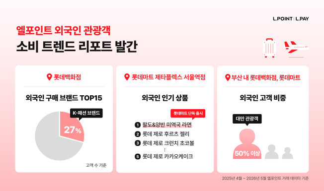 ▲엘포인트 외국인 관광객 소비 트렌드 리포트 발간. (사진제공=롯데멤버스)