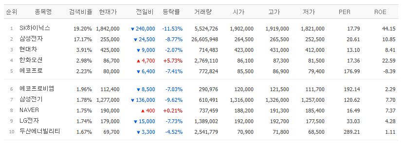 ▲20일 검색 상위종목. (출처=네이버페이증권)