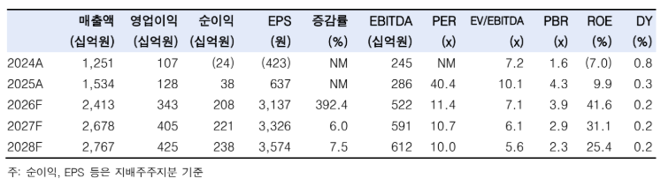 ▲하나마이크론 실적 추이 및 전망. (출처=한국투자증권)