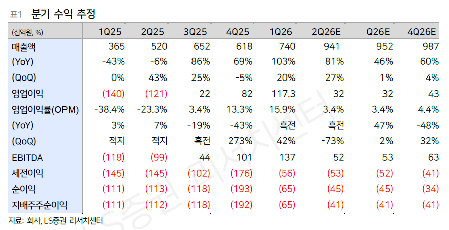 ▲엘앤에프 실적 및 전망치.