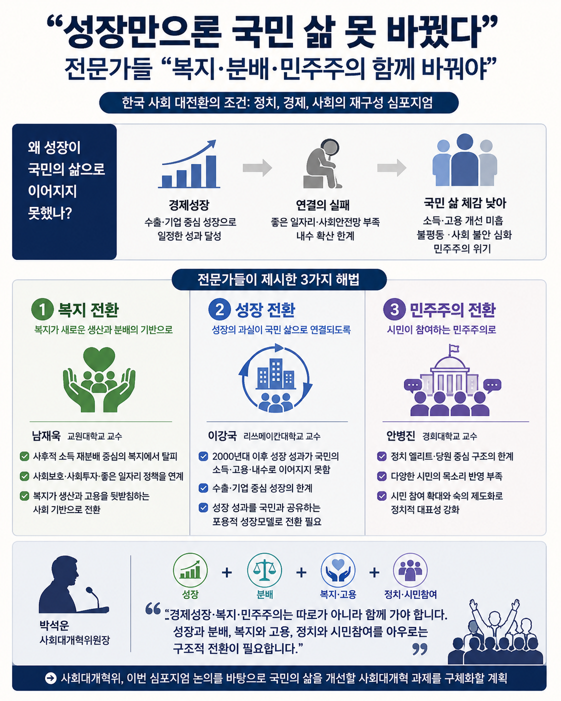 ▲'한국 사회 대전환의 조건' 심포지엄 주요 내용 인포그래픽 (사회대개혁위원회)
