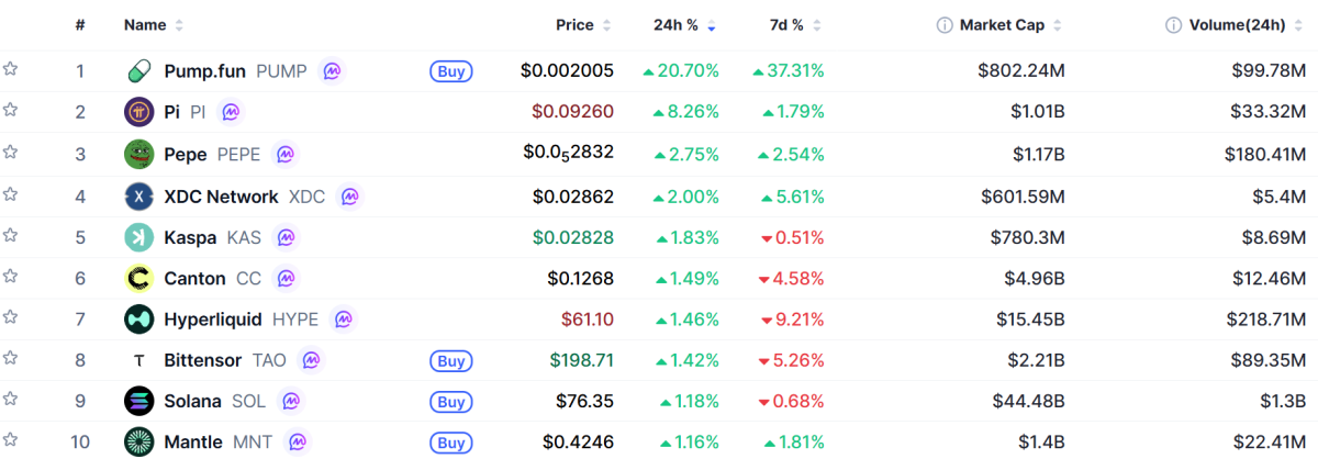 ▲시가총액 TOP 100 가상자산 중 상승률 TOP 10 가상자산 정보 (사진제공=CoinMarketCap)