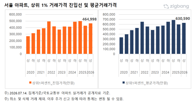 ▲서울 아파트, 상위 1% 거래가격 진입선 및 평균거래가격. (사진제공=직방)
