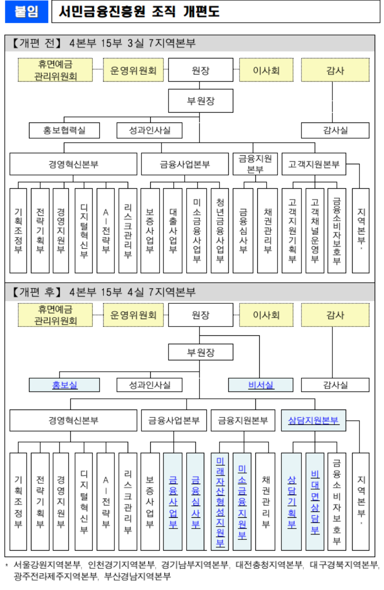 ▲서민금융진흥원 조직 개편도 (사진제공=서금원)