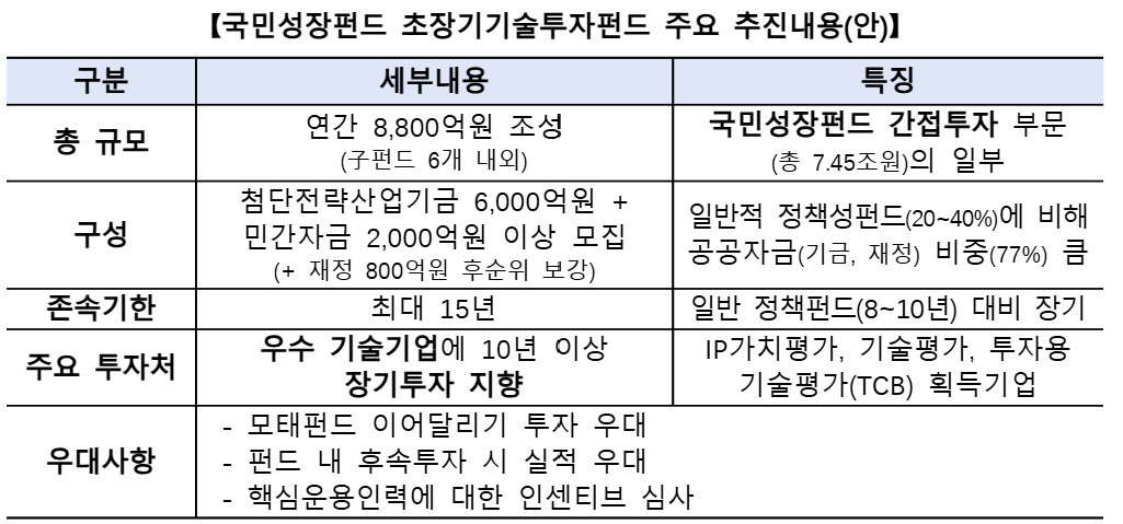 ▲초장기기술투자펀드 주요 추진내용 (사진제공=금융위원회)