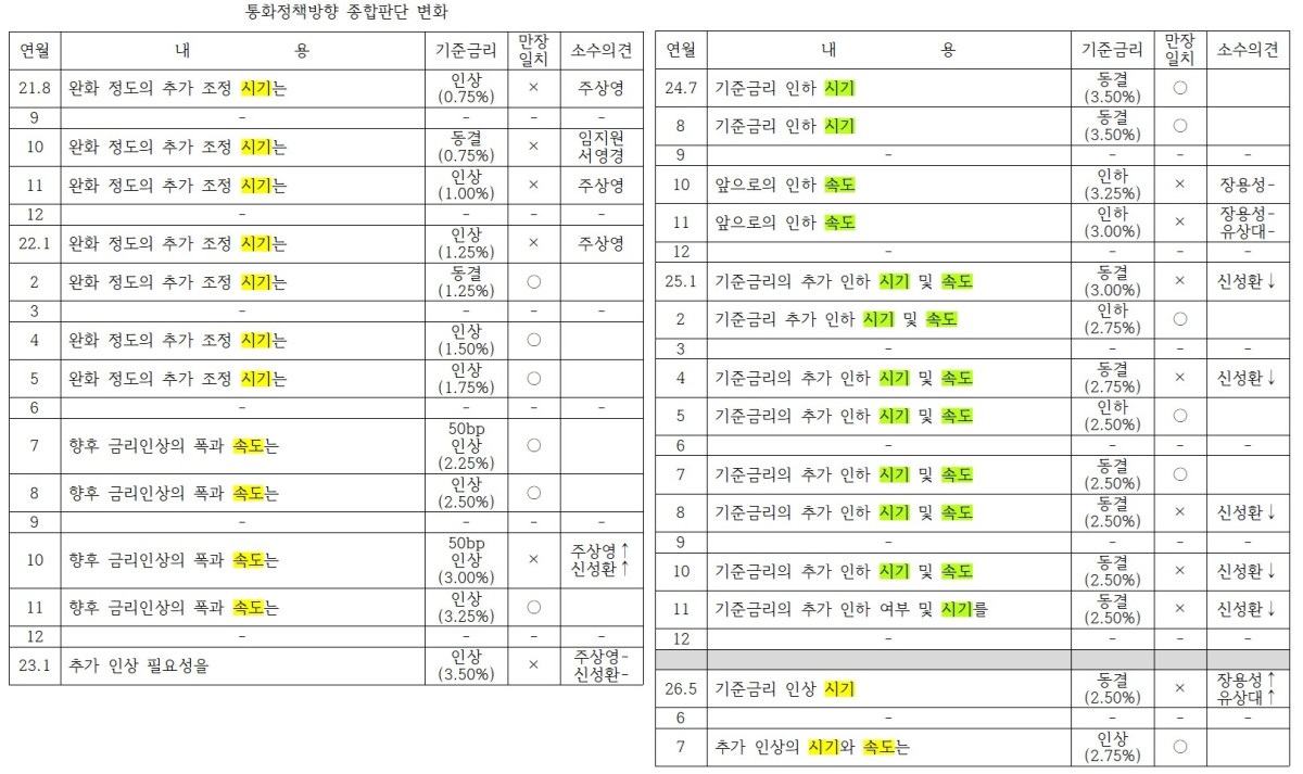 ▲금통위원 이름 옆 - 표시는 동결 주장, ↑ 표시는 25bp 인상 주장, ↓ 표시는 25bp 인하 주장 (한국은행, 이투데이 정리)