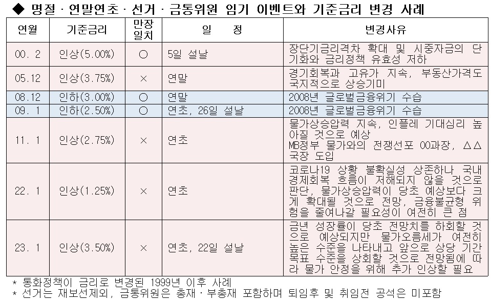 (한국은행, 이투데이 정리)