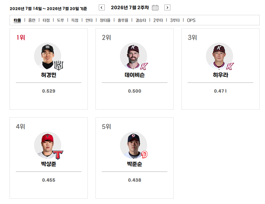 ▲2026년 7월 2주 차 주간 랭킹. (출처=KBO 홈페이지 캡처)
