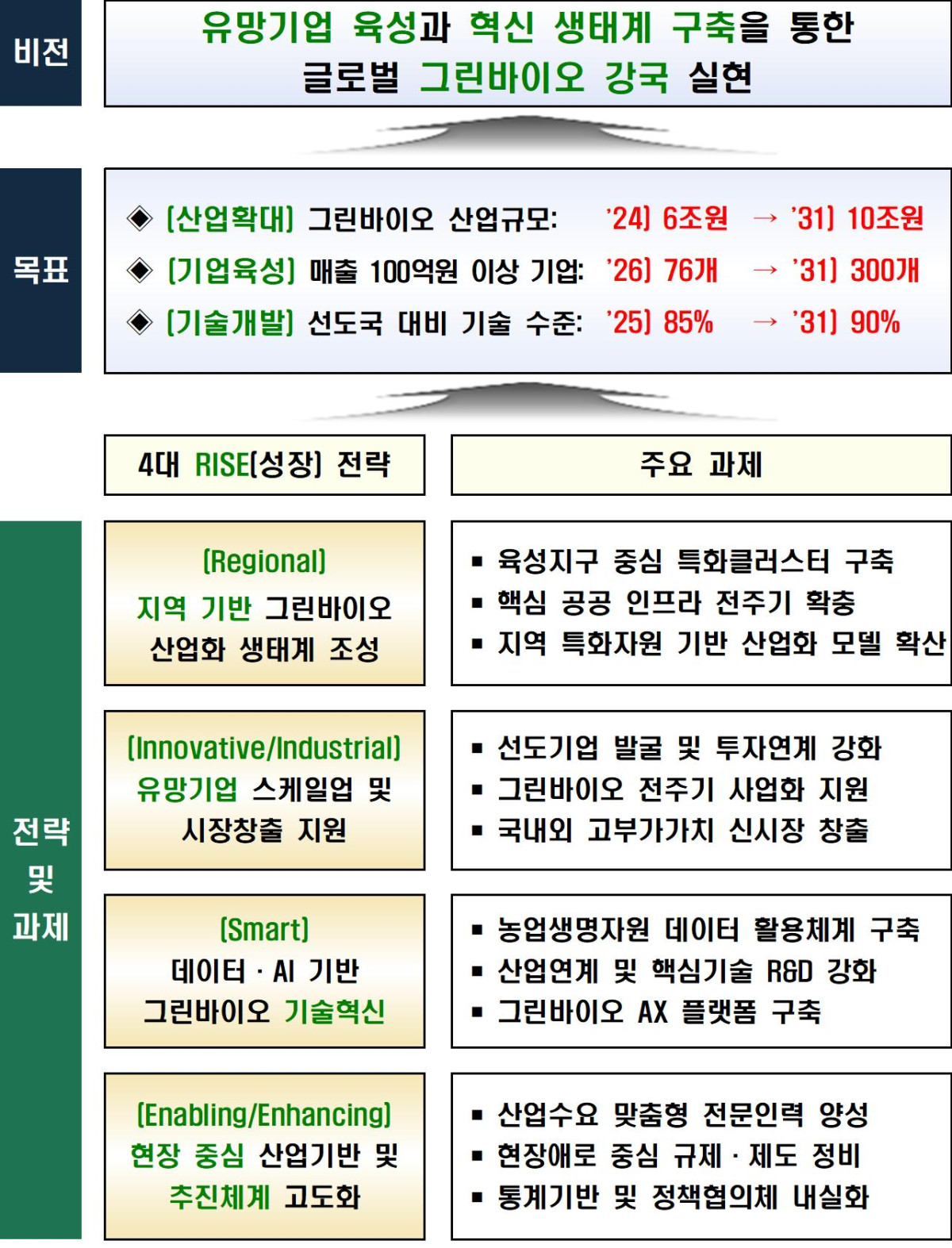 ▲제1차 그린바이오산업 육성 기본계획 비전 및 전략 (자료제공=농림축산식품부)