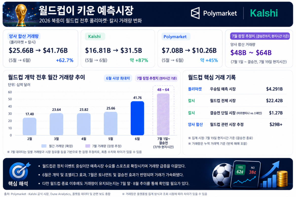 ▲2026 북중미 월드컵을 계기로 폴리마켓과 칼시의 거래량이 급증했다. 양사 합산 거래량은 5월 256억6000만 달러에서 6월 417억6000만 달러로 62.7% 증가했으며, 7월 1~19일 거래량은 480억~640억 달러 수준으로 잠정 추정됐다 (챗GPT)