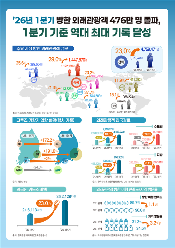 ▲2026년 1분기 방한 외래관광객 규모 공개(문화체육관광부)
