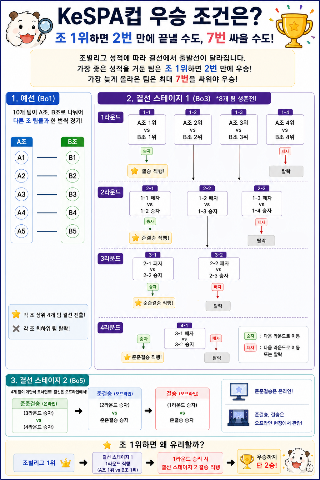 ▲KeSPA컵 우승 조건은? (챗GPT AI 기반 편집 이미지)