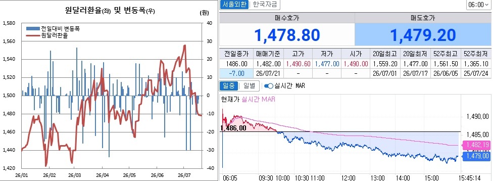 ▲20일 원달러 환율 추이. 왼쪽은 오후 3시30분 종가기준 일별 흐름, 오른쪽은 오후 3시45분 현재 흐름 (체크)