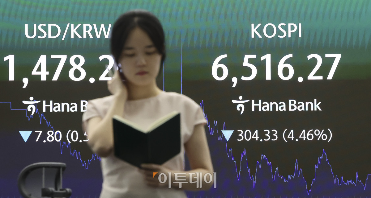 ▲20일 오후 서울 중구 하나은행 딜링룸 전광판에 코스피 지수가 표시되고 있다. 이날 코스피는 전 거래일보다 4.46% 내린 6516.27, 코스닥은 5.33% 내린 749.64에 마감했다. 이날 삼성전자와 SK하이닉스가 4%대 급락하며 코스피는 6500선으로 하락 마감했다. 고성준 기자 joonko1@