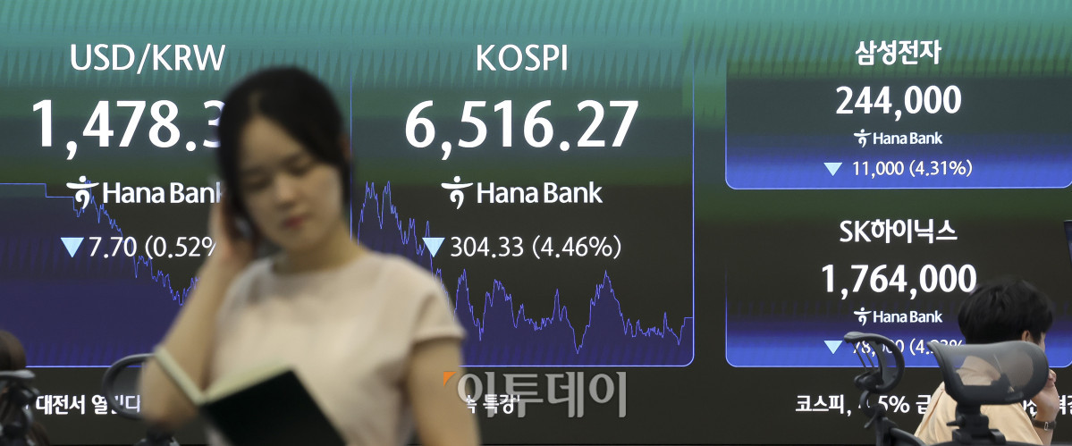 ▲20일 오후 서울 중구 하나은행 딜링룸 전광판에 코스피 지수가 표시되고 있다. 이날 코스피는 전 거래일보다 4.46% 내린 6516.27, 코스닥은 5.33% 내린 749.64에 마감했다. 이날 삼성전자와 SK하이닉스가 4%대 급락하며 코스피는 6500선으로 하락 마감했다. 고성준 기자 joonko1@