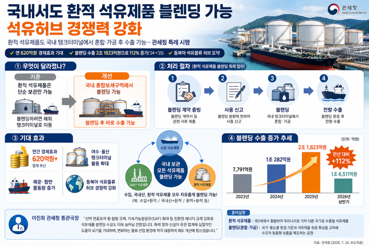 ▲관세청은 환적 석유제품을 혼합·제조(블렌딩)하고 수출할 수 있는 특례를 마련하고, 구체적인 이행 절차를 반영한 환적화물 처리절차에 관한 특례고시를 20일 개정하고 시행한다고 밝혔다. (관세청)