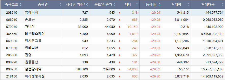 ▲20일 코스닥 상한가 종목. (출처=한국거래소)