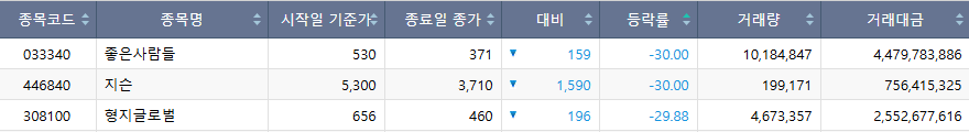 ▲20일 코스닥 하한가 종목. (출처=한국거래소)