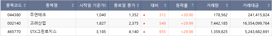 ▲20일 코스피 상한가 종목. (출처=한국거래소)
