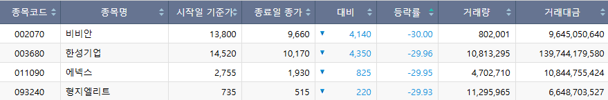 ▲20일 코스피 하한가 종목. (출처=한국거래소)