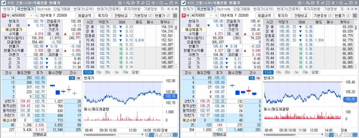 ▲20일 국채선물 흐름. 왼쪽은 3년선물, 오른쪽은 10년선물 (체크)