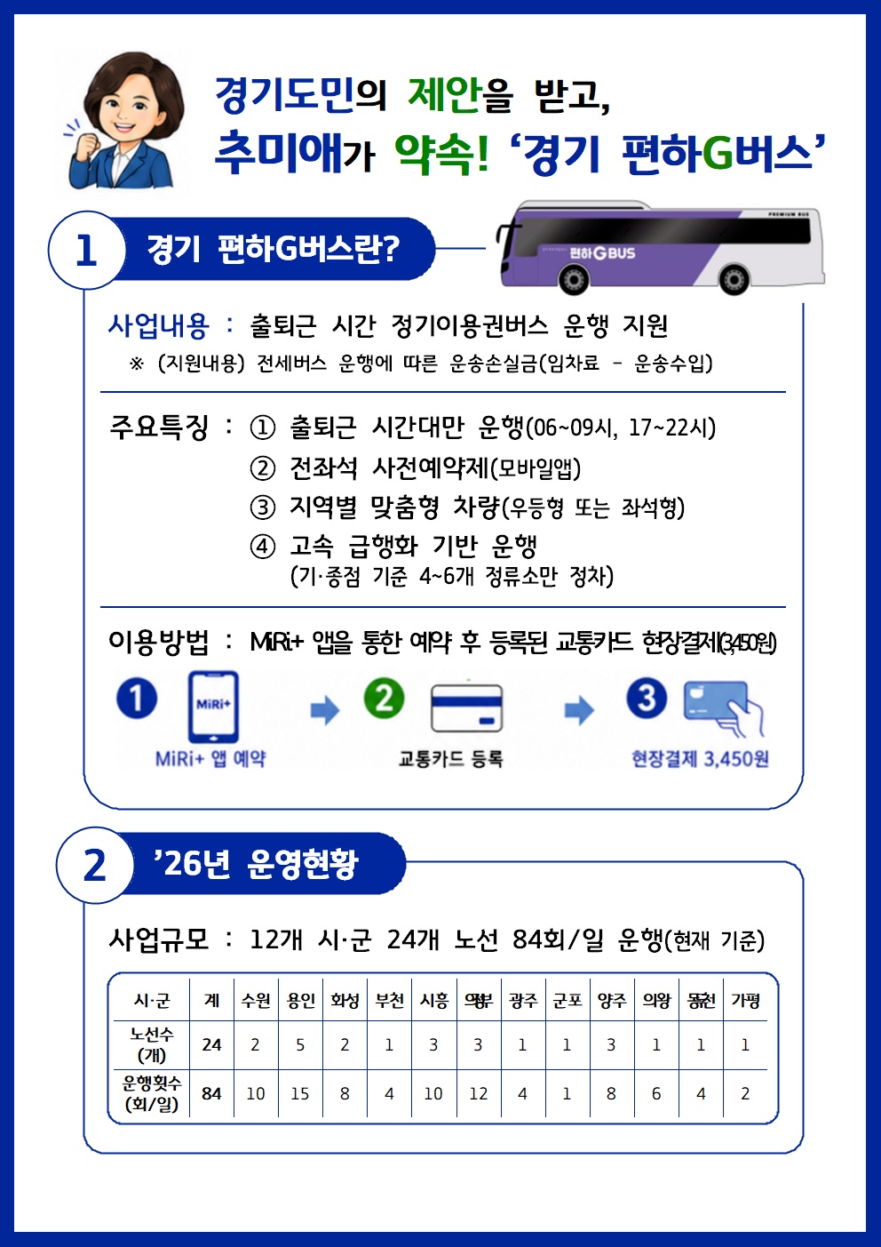 ▲추 지사는 현재 하루 84회인 운행 횟수를 2030년까지 184회로 확대하겠다고 약속했다. (경기도)
