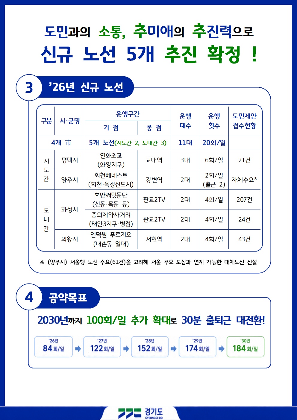 ▲추 지사는 현재 하루 84회인 운행 횟수를 2030년까지 184회로 확대하겠다고 약속했다. (경기도)