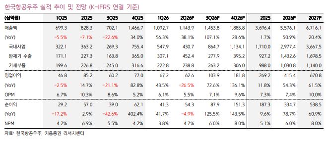 ▲한국항공우주 실적 추이. (출처=키움증권)