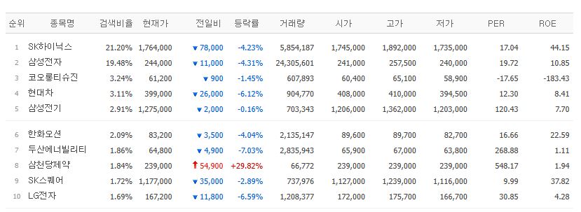 ▲21일 검색 상위종목. (출처=네이버페이증권)