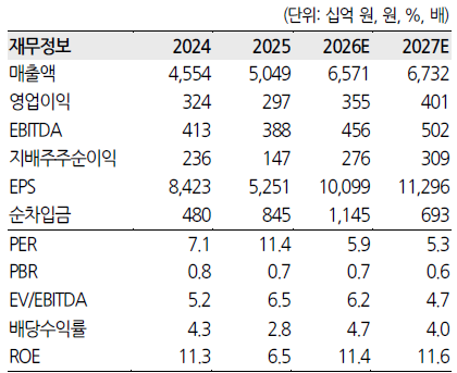 ▲풍산 실적 및 전망치. (출처=한화투자증권)