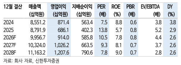 ▲두산밥캣 실적 추이 및 전망. (출처=신한투자증권)