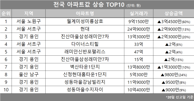 (자료제공=호갱노노)