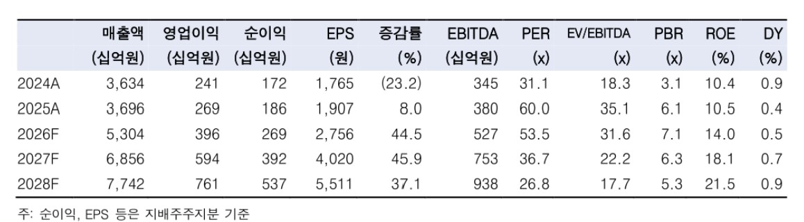 ▲2024년부터 2028년까지 삼성E&A의 주요 재무 지표 전망이 표로 제시된 21일, 올해 수주 목표 초과 달성이 점쳐진다는 증권가 분석이 나왔다. (한국투자증권)