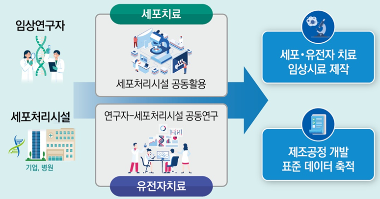 ▲세포 처리시설 공동 활용을 통한 임상연구 지원 절차. (자료=보건복지부)