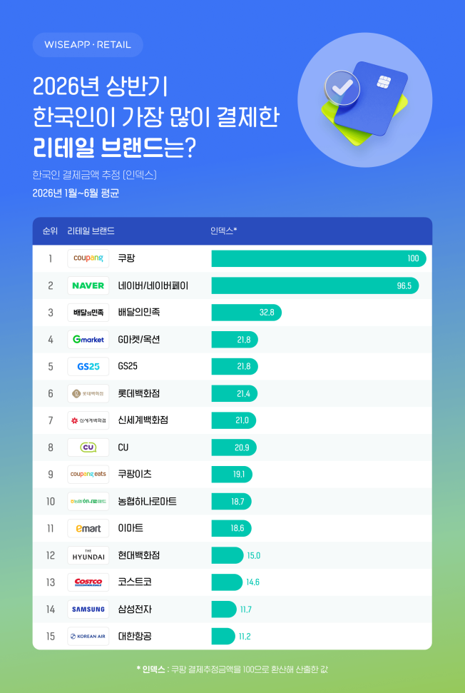 ▲21일 앱·결제 데이터 분석 기업 와이즈앱·리테일에 따르면, 올해 상반기 한국인의 신용·체크카드 월평균 결제추정 금액이 가장 큰 리테일 브랜드는 쿠팡이다. (사진제공=와이즈앱·리테일)