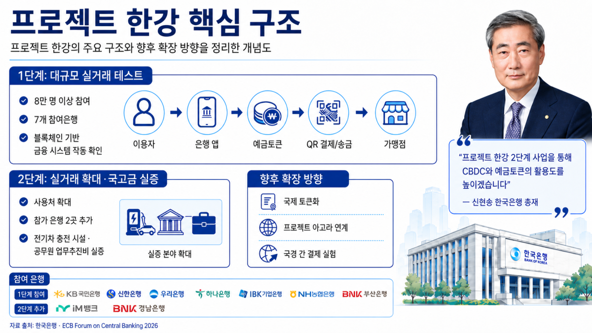 ▲프로젝트 한강의 1·2단계 실증과 향후 확장 방향을 정리한 인포그래픽 (챗GPT)