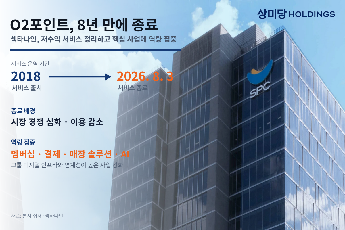 ▲상미당홀딩스 IT·마케팅 계열사 섹타나인이 소규모 카페‧매장 대상 고객관리 플랫폼 ‘O2포인트’를 8년 만에 종료한다. (이미지=AI 생성)