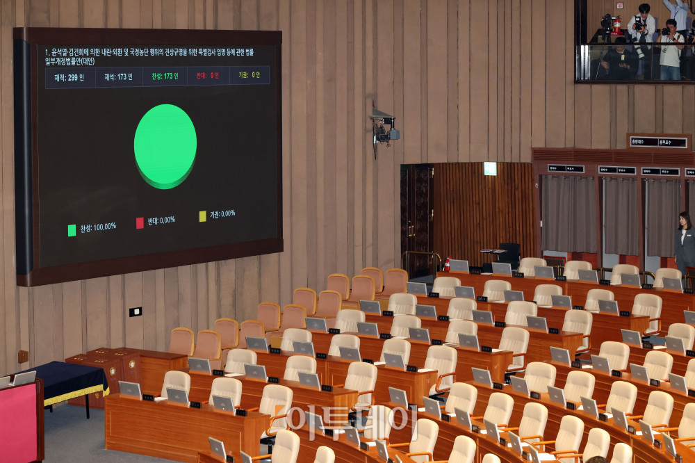 ▲21일 서울 여의도 국회 본회의에서 윤석열·김건희에 의한 내란·외환 및 국정농단 행위의 진상규명을 위한 특별검사 임명 등에 관한 법률 일부개정법률안이 국민의힘 의원들이 불참한 가운데 여당 주도로 가결되고 있다. 고이란 기자 photoeran@