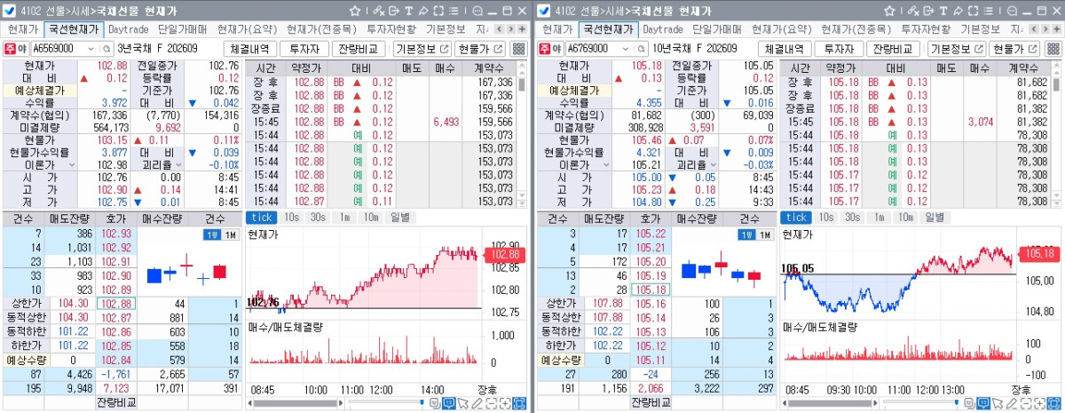 ▲21일 국채선물 장중 흐름. 왼쪽은 3년선물, 오른쪽은 10년선물 (체크)