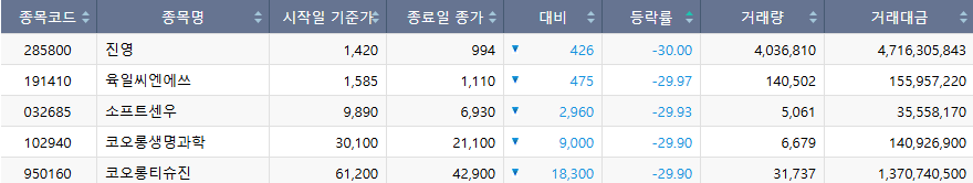 ▲21일 코스닥 시장 하한가 종목. (출처=한국거래소)