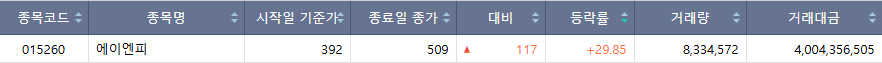 ▲21일 코스피 시장 상한가 종목. (출처=한국거래소)
