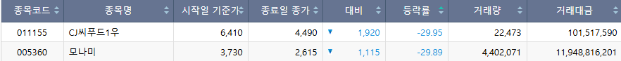 ▲21일 코스피 시장 하한가 종목. (출처=한국거래소)