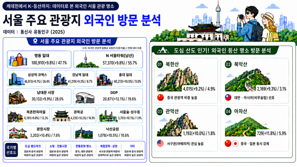 ▲서울 주요 관광지 외국인 방문 분석 데이터 (서울시)