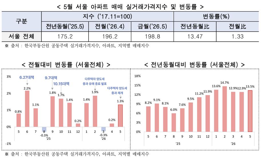 ▲5월 서울 아파트 매매 실거래가격지수 및 변동률 (자료제공=서울시)